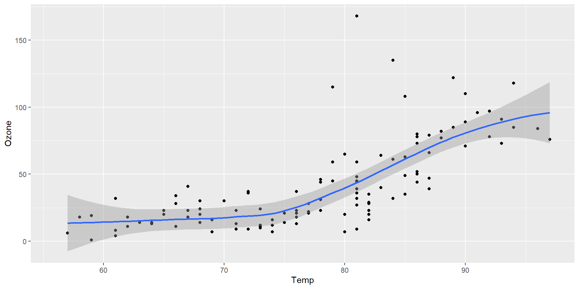 Air quality by temperature and ozone.